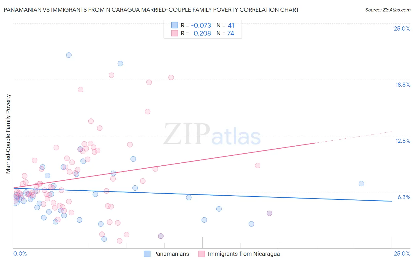Panamanian vs Immigrants from Nicaragua Married-Couple Family Poverty