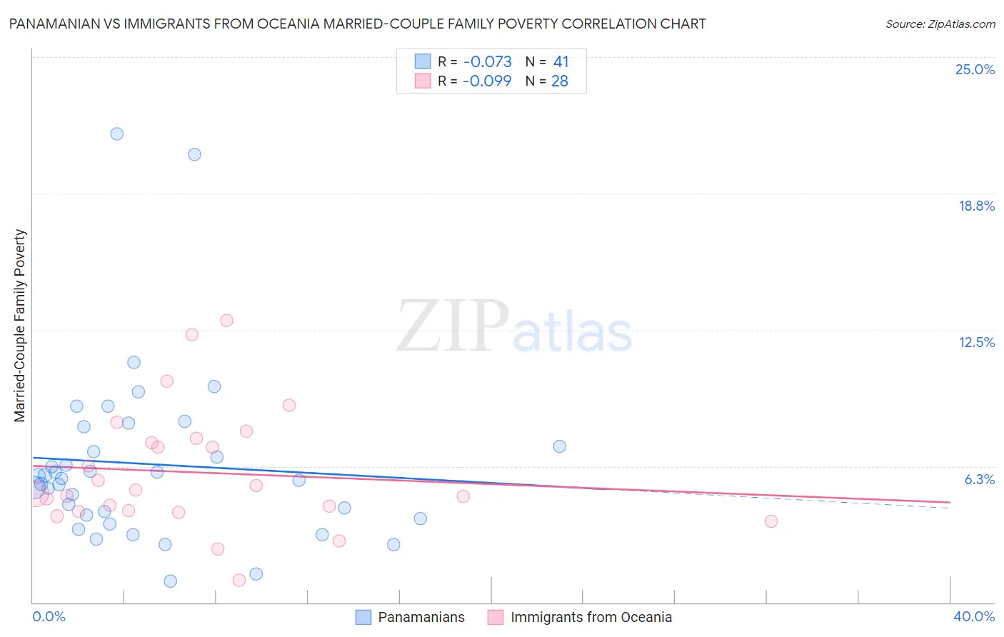 Panamanian vs Immigrants from Oceania Married-Couple Family Poverty