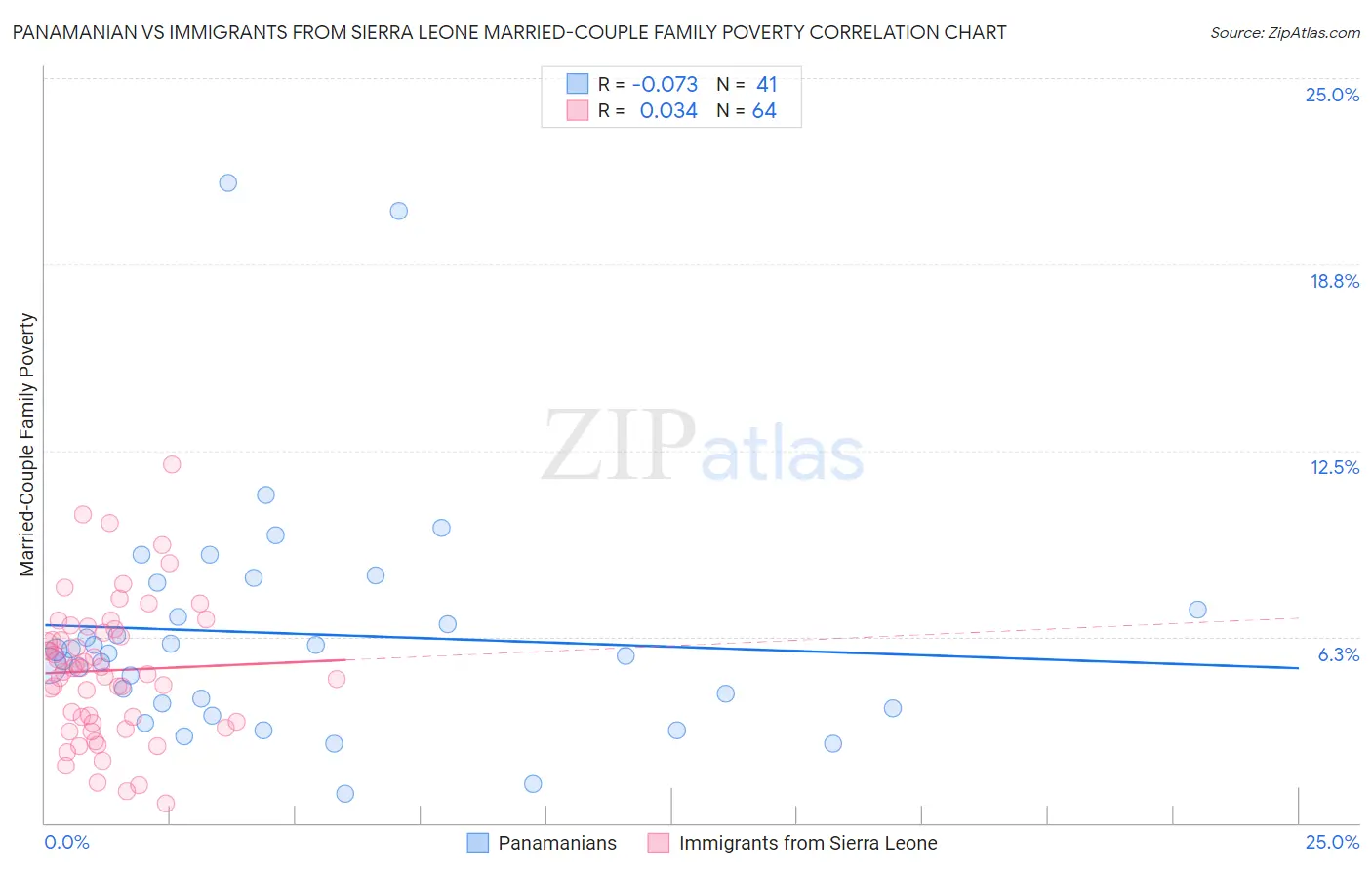 Panamanian vs Immigrants from Sierra Leone Married-Couple Family Poverty