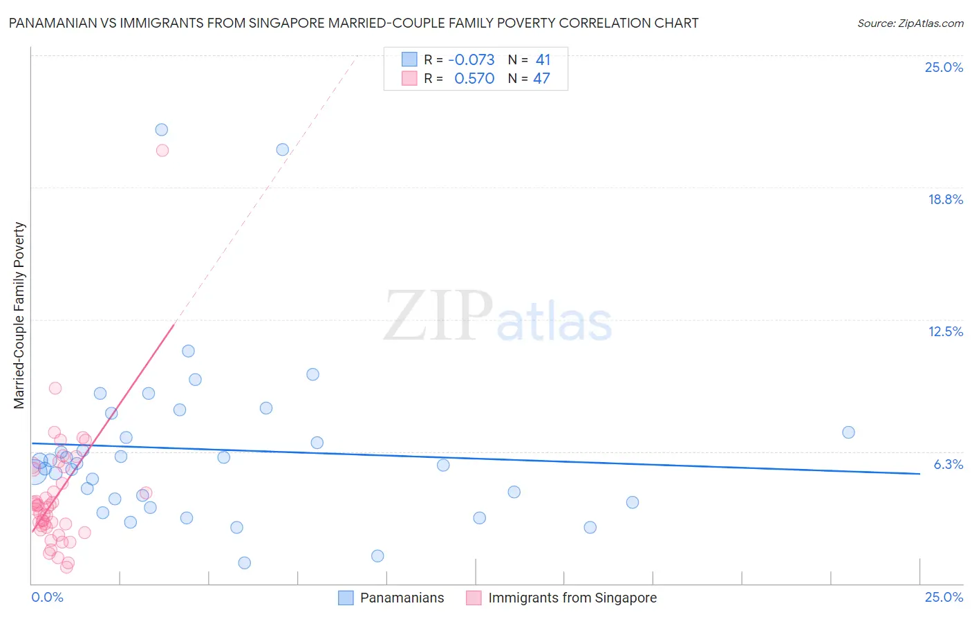 Panamanian vs Immigrants from Singapore Married-Couple Family Poverty