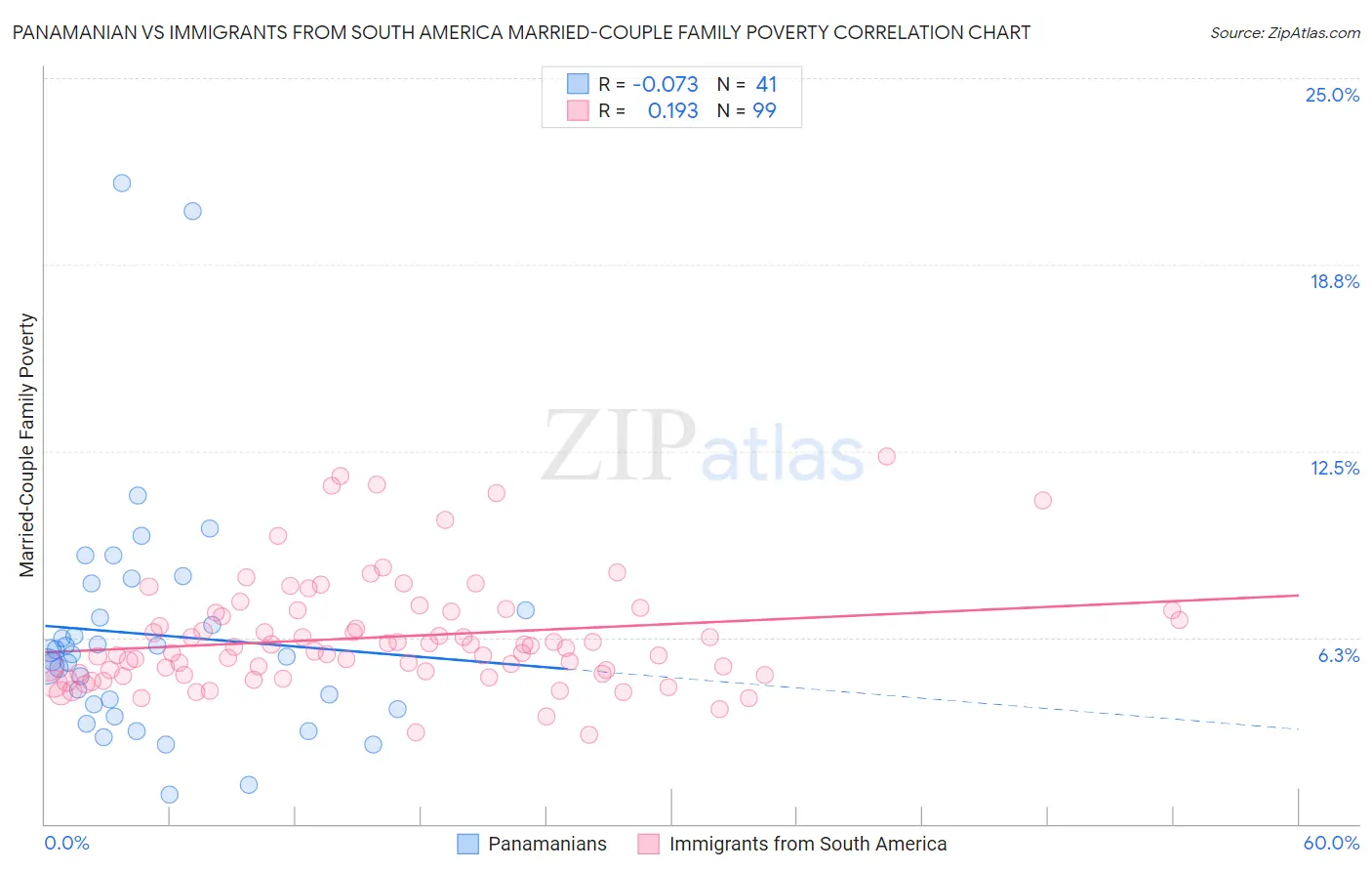 Panamanian vs Immigrants from South America Married-Couple Family Poverty