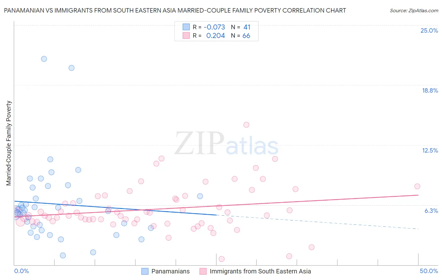 Panamanian vs Immigrants from South Eastern Asia Married-Couple Family Poverty