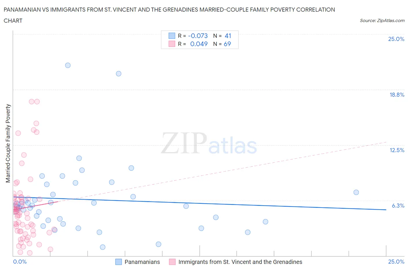 Panamanian vs Immigrants from St. Vincent and the Grenadines Married-Couple Family Poverty