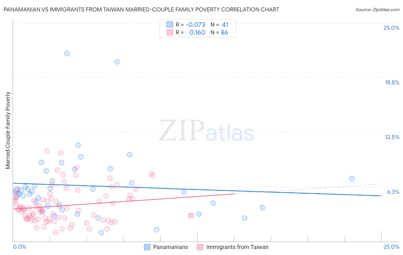 Panamanian vs Immigrants from Taiwan Married-Couple Family Poverty