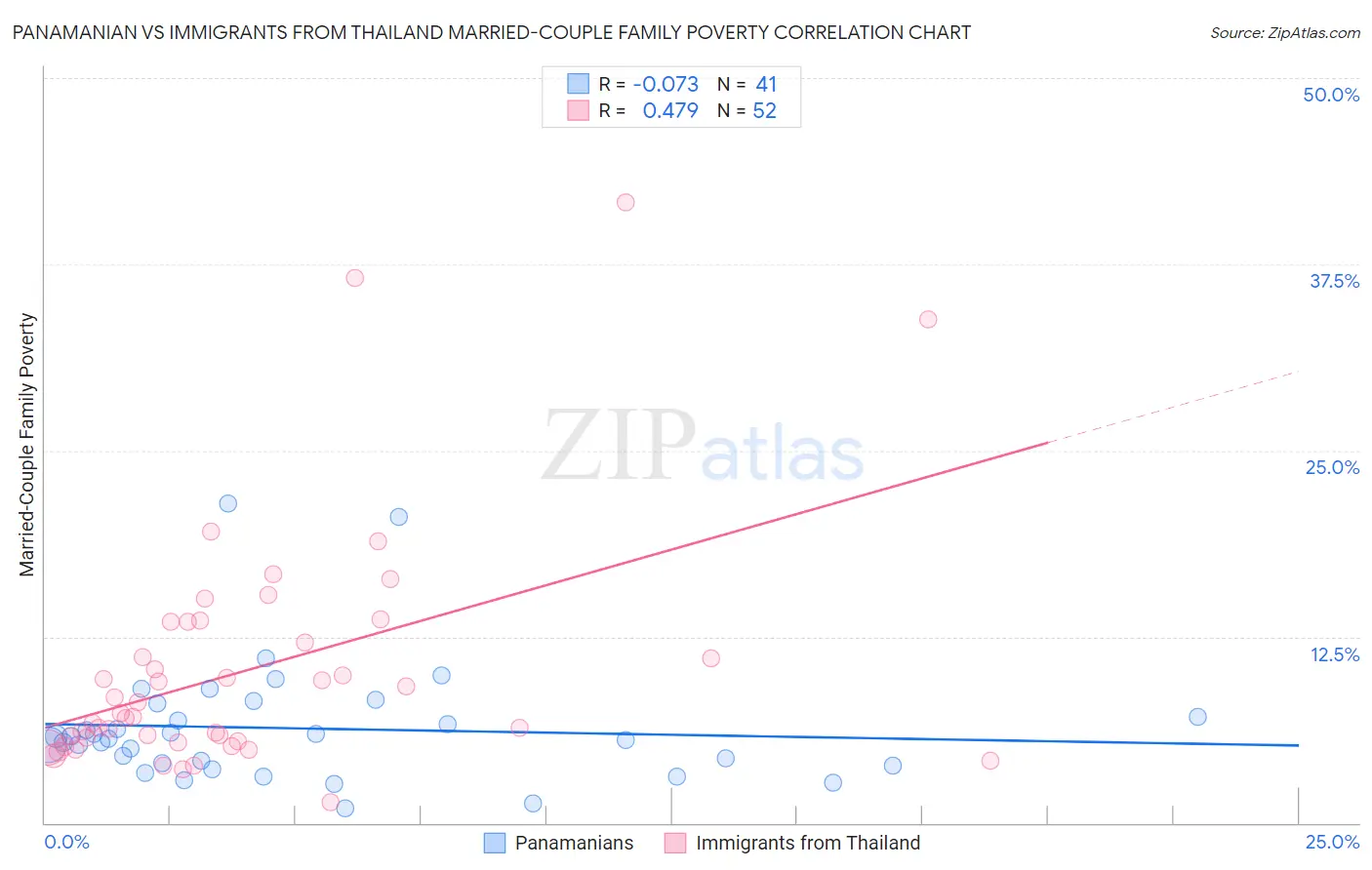 Panamanian vs Immigrants from Thailand Married-Couple Family Poverty