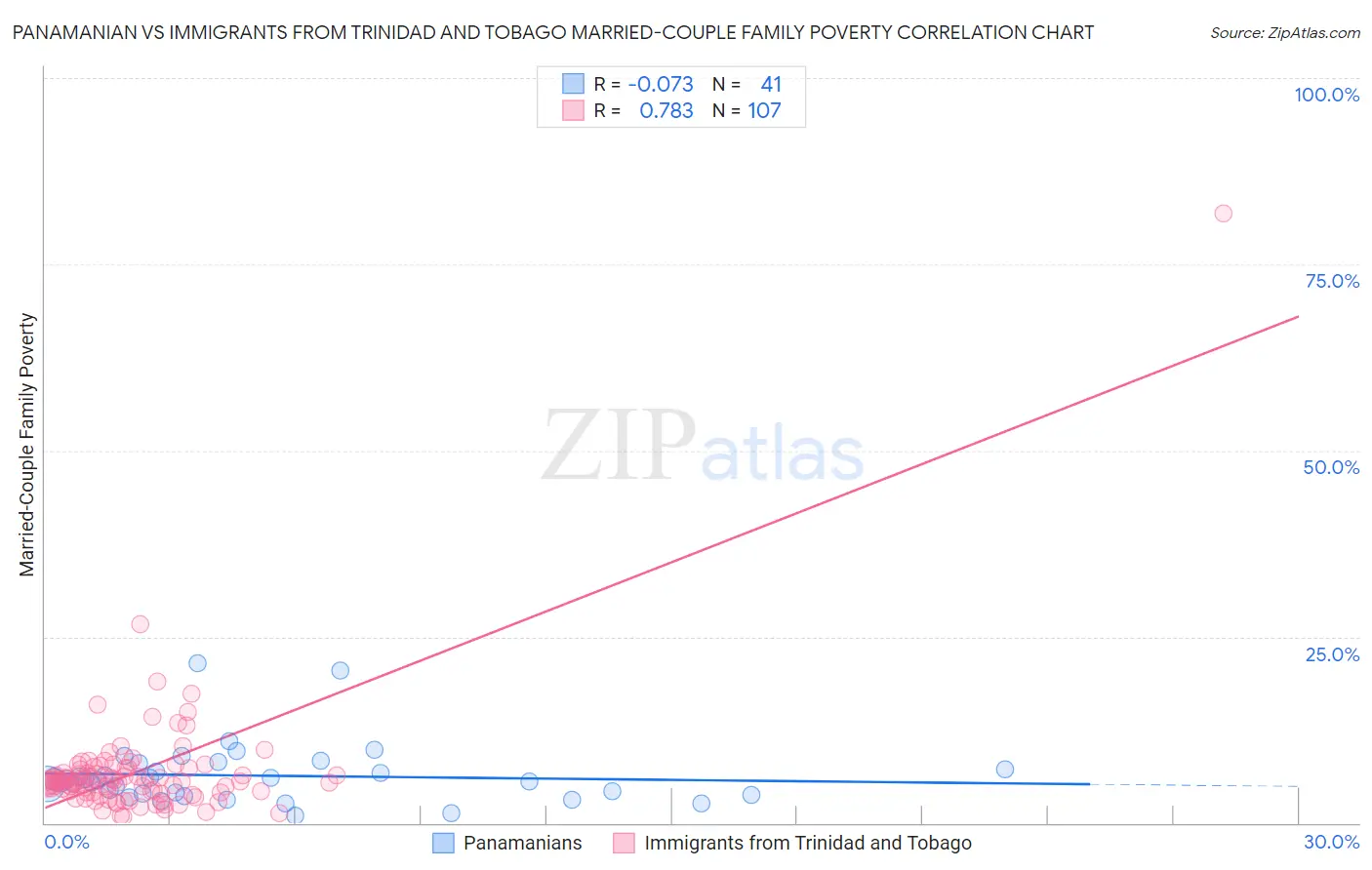 Panamanian vs Immigrants from Trinidad and Tobago Married-Couple Family Poverty