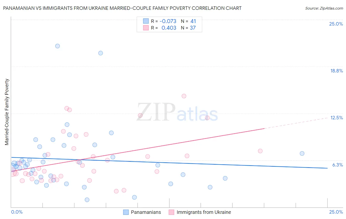 Panamanian vs Immigrants from Ukraine Married-Couple Family Poverty