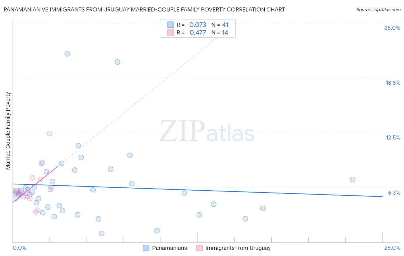 Panamanian vs Immigrants from Uruguay Married-Couple Family Poverty