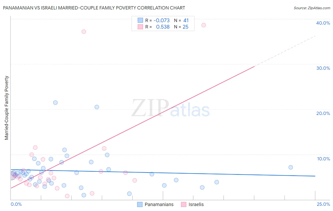 Panamanian vs Israeli Married-Couple Family Poverty