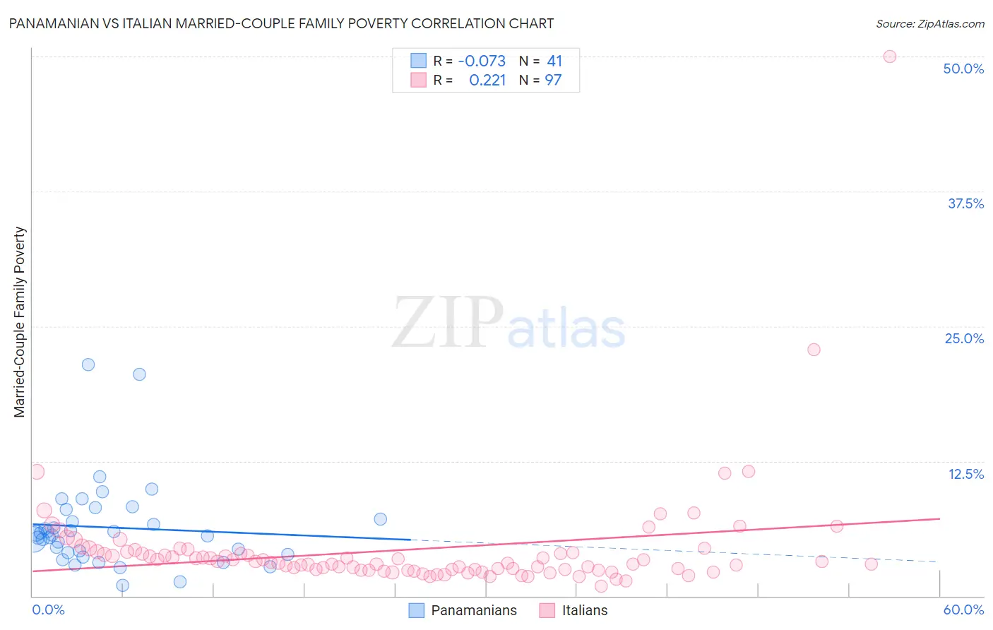 Panamanian vs Italian Married-Couple Family Poverty