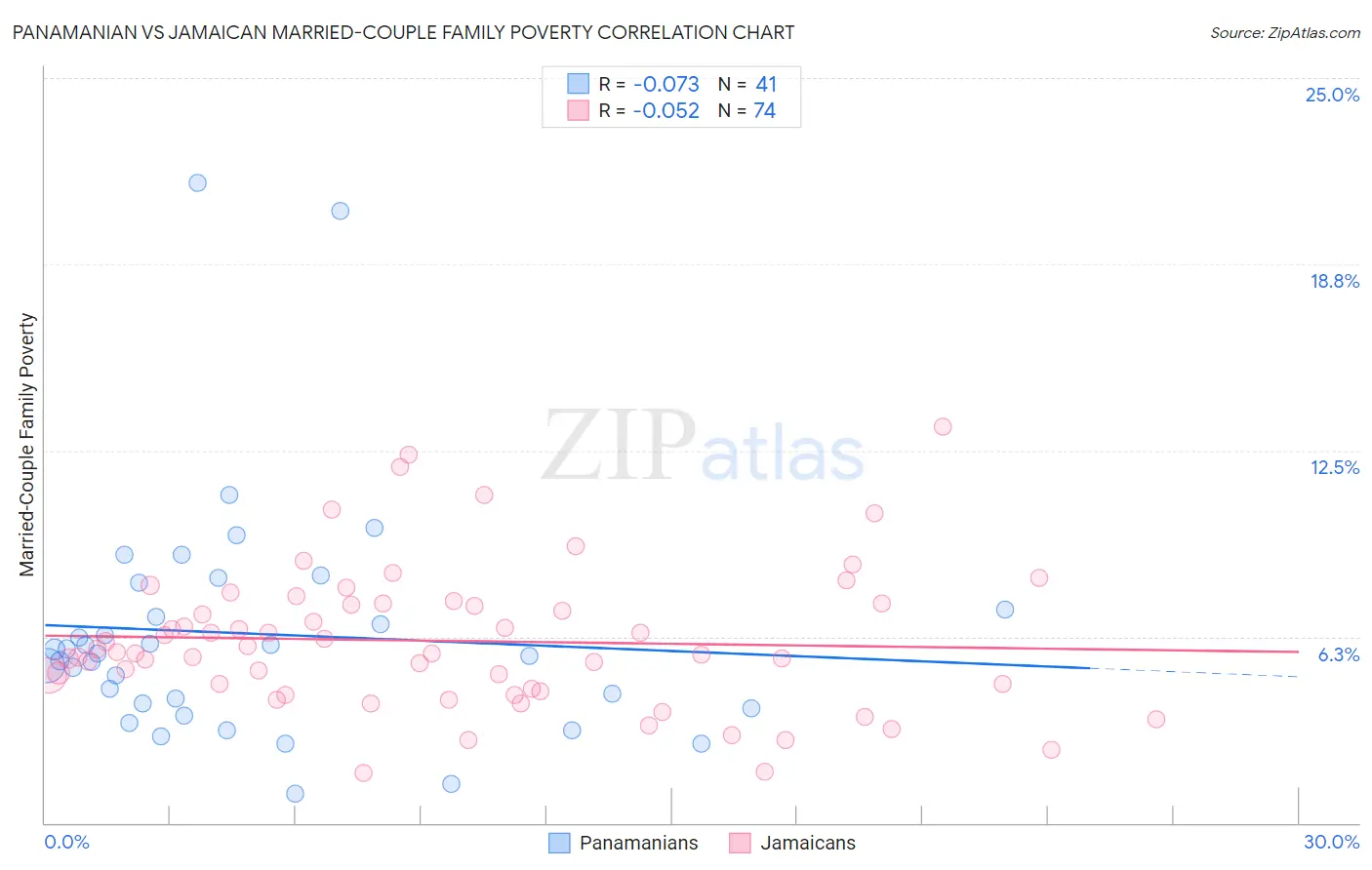 Panamanian vs Jamaican Married-Couple Family Poverty