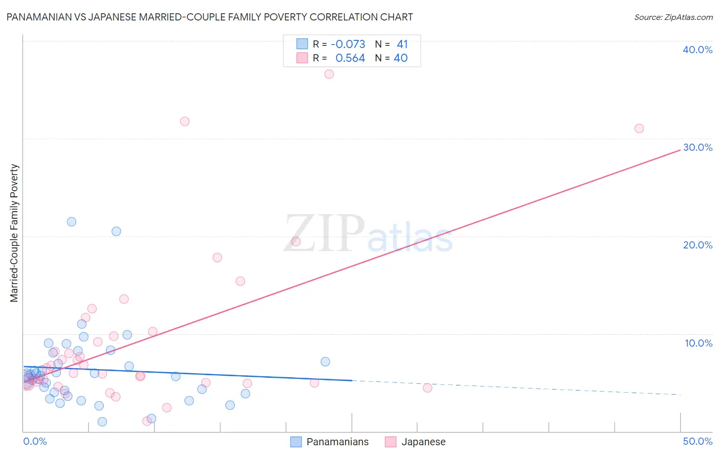 Panamanian vs Japanese Married-Couple Family Poverty