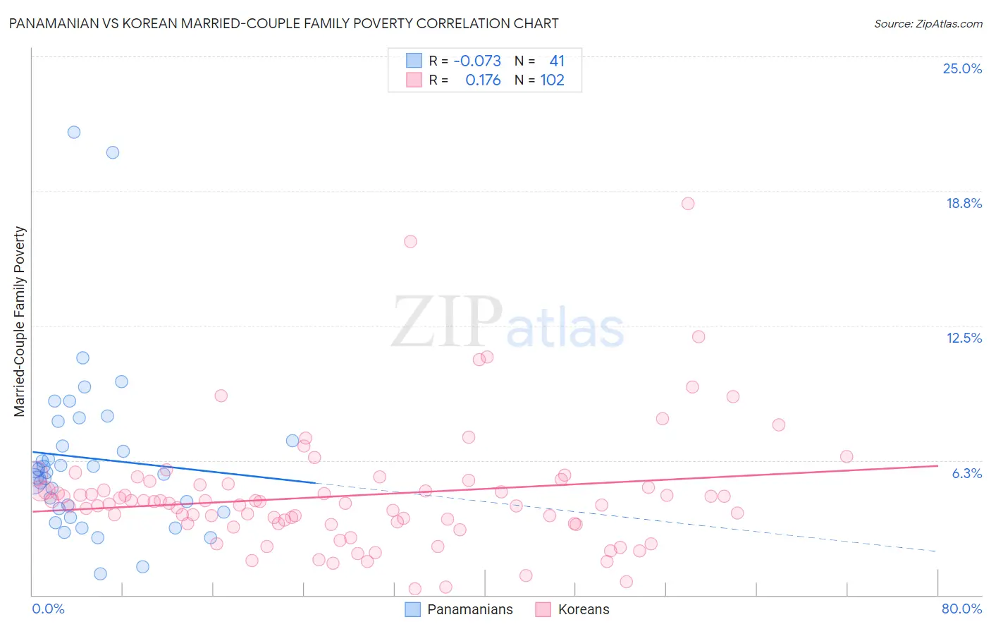 Panamanian vs Korean Married-Couple Family Poverty