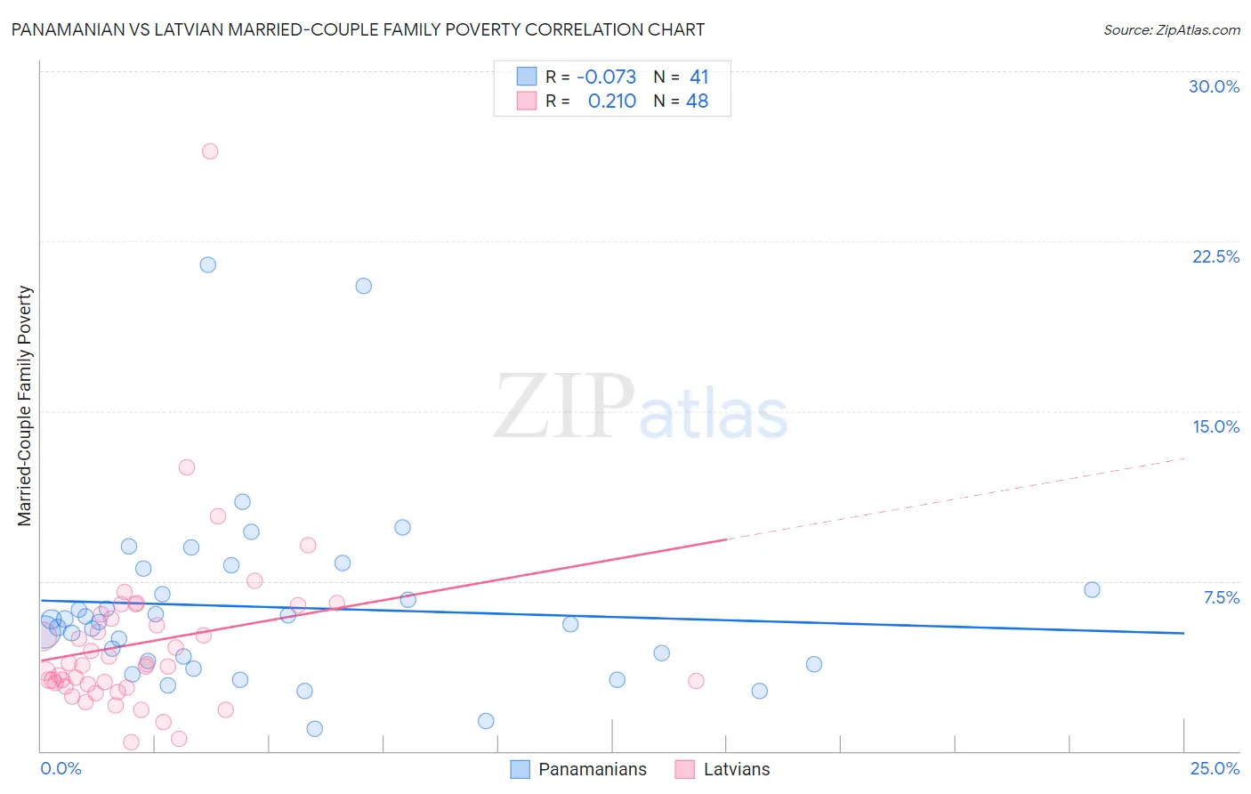 Panamanian vs Latvian Married-Couple Family Poverty