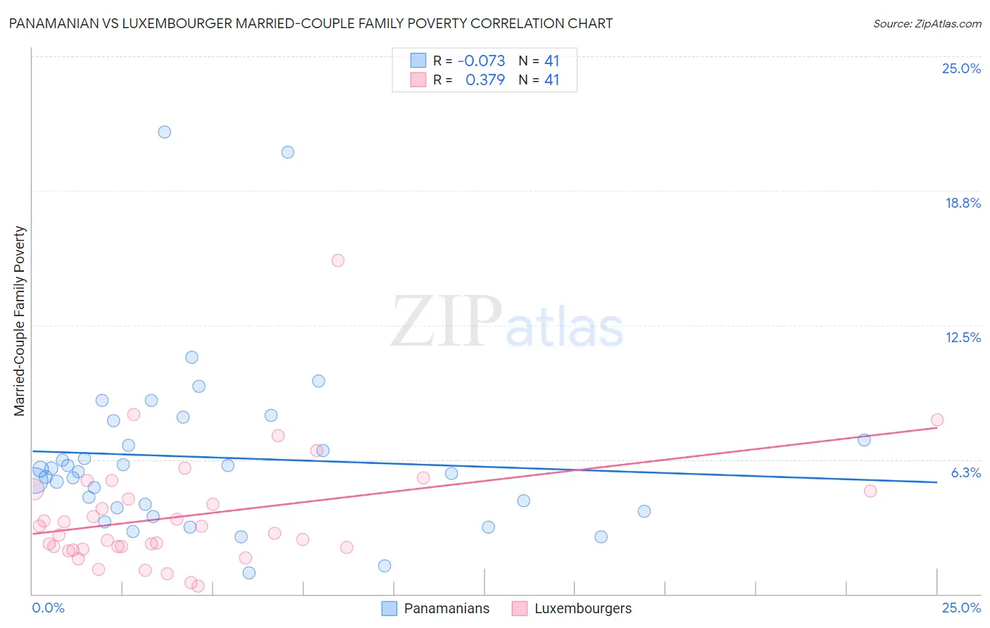 Panamanian vs Luxembourger Married-Couple Family Poverty