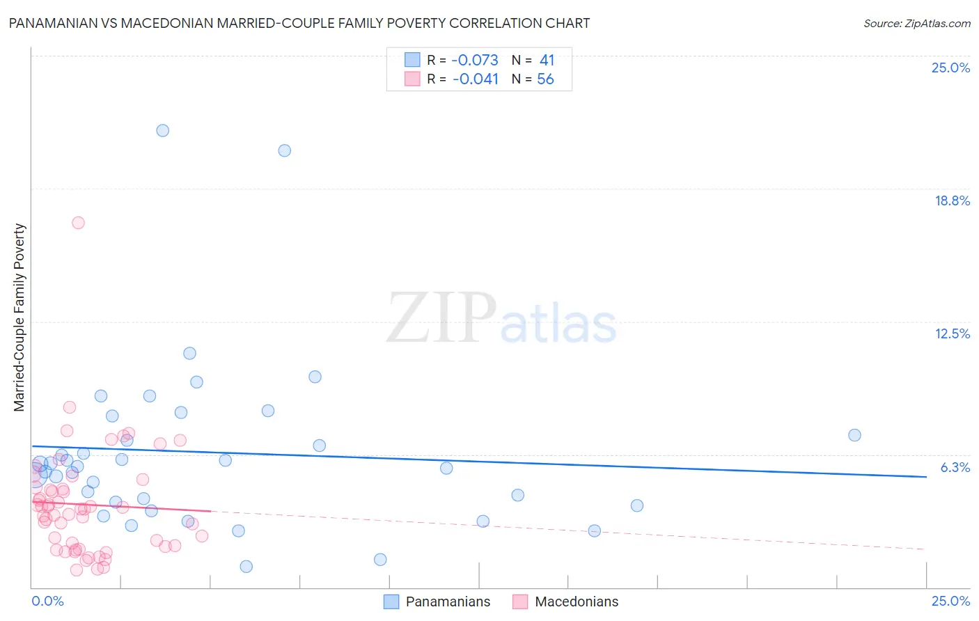 Panamanian vs Macedonian Married-Couple Family Poverty
