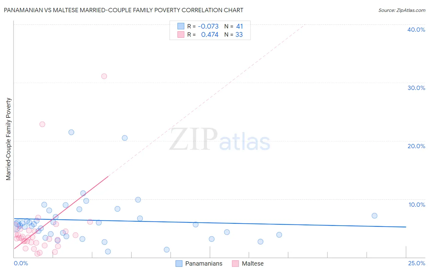 Panamanian vs Maltese Married-Couple Family Poverty