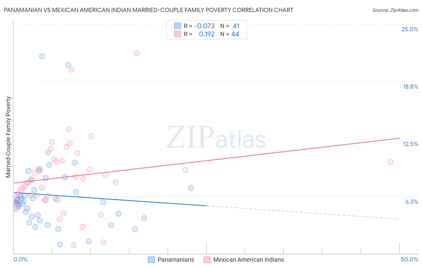 Panamanian vs Mexican American Indian Married-Couple Family Poverty