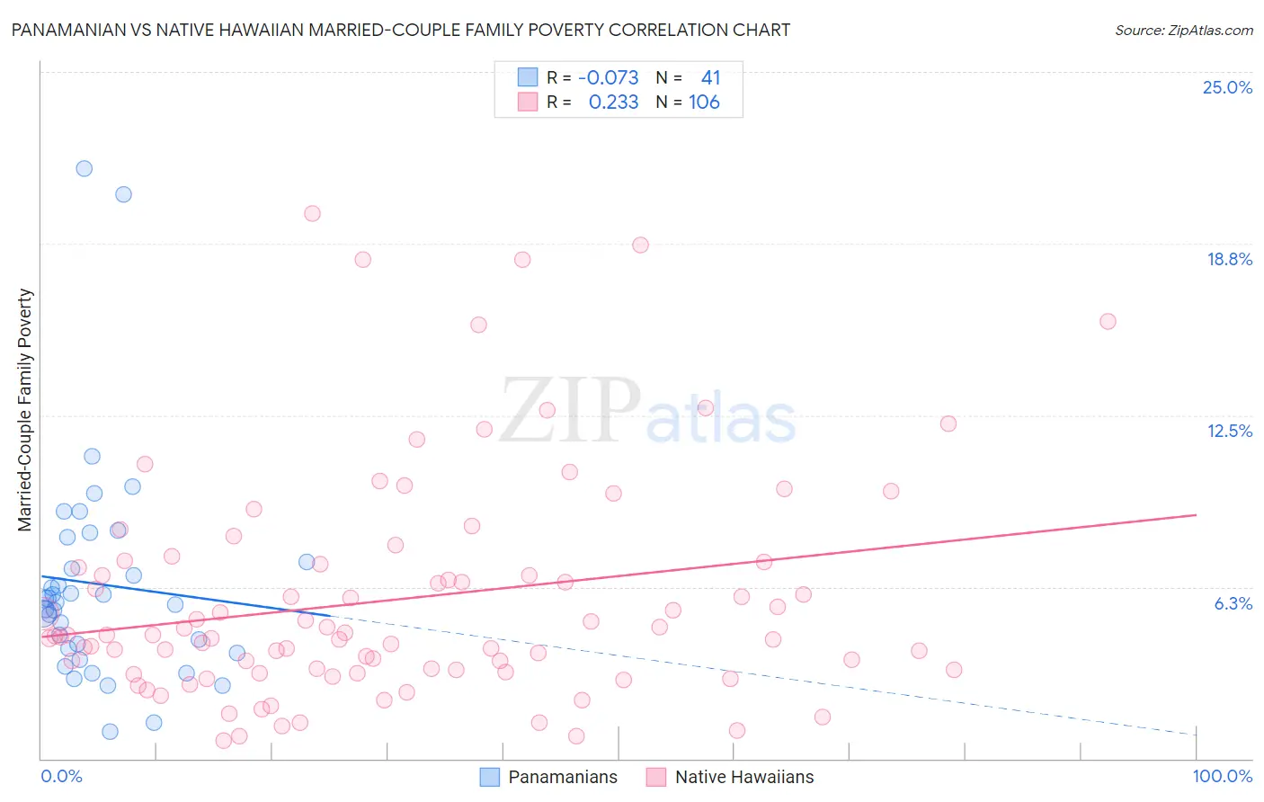 Panamanian vs Native Hawaiian Married-Couple Family Poverty