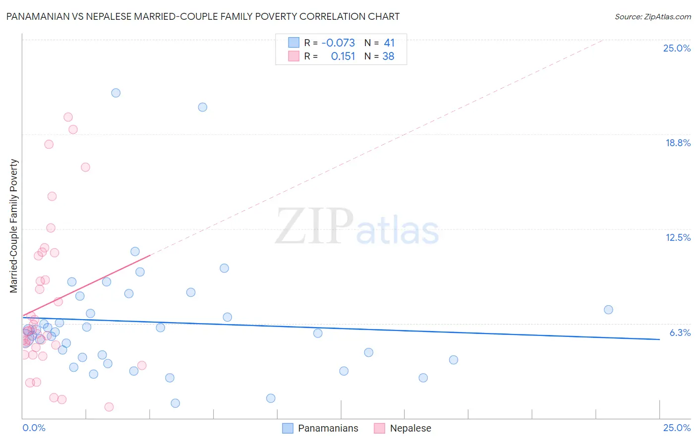 Panamanian vs Nepalese Married-Couple Family Poverty