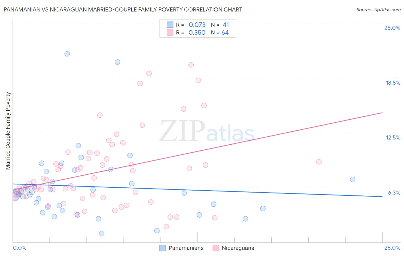 Panamanian vs Nicaraguan Married-Couple Family Poverty