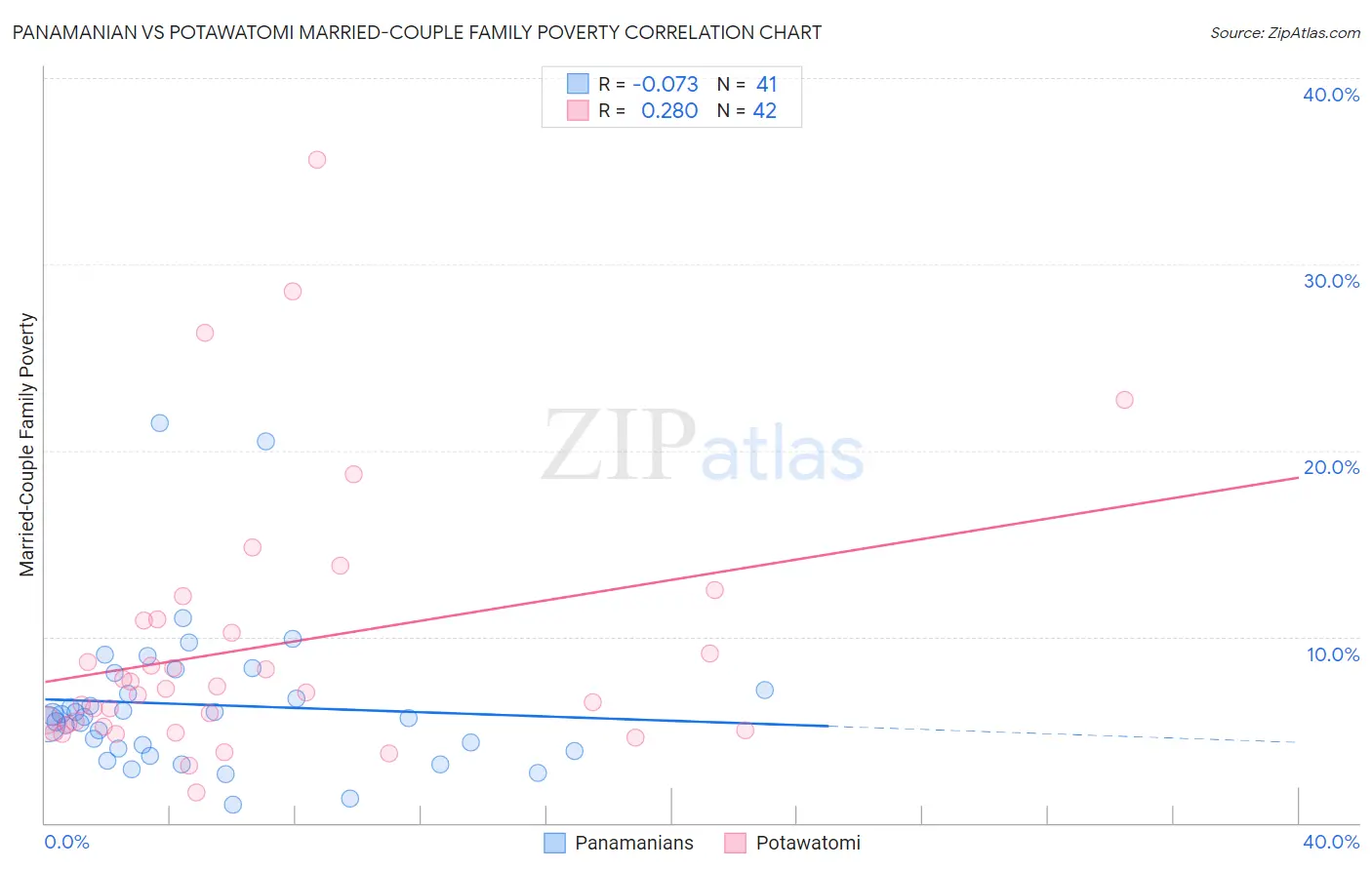 Panamanian vs Potawatomi Married-Couple Family Poverty