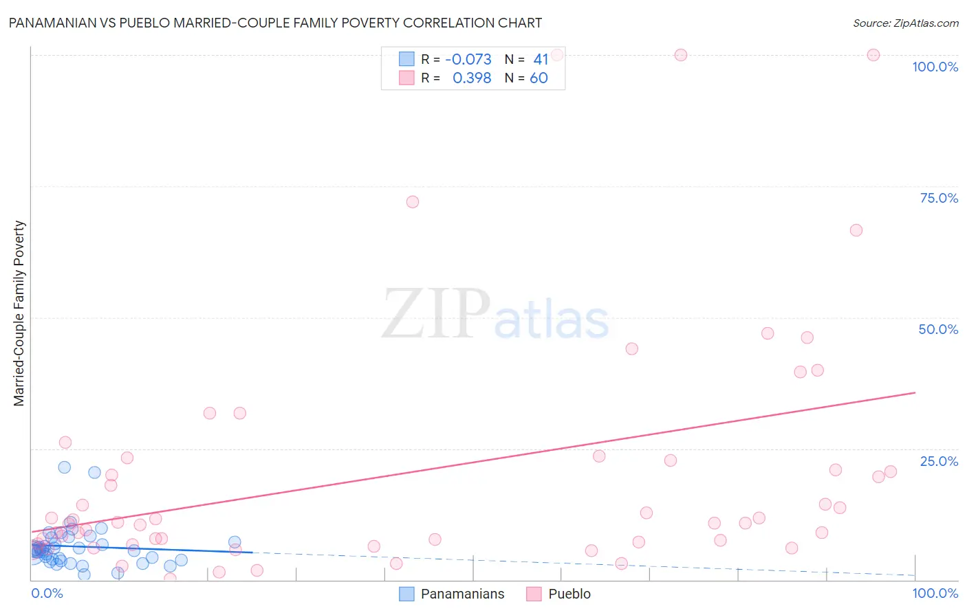 Panamanian vs Pueblo Married-Couple Family Poverty