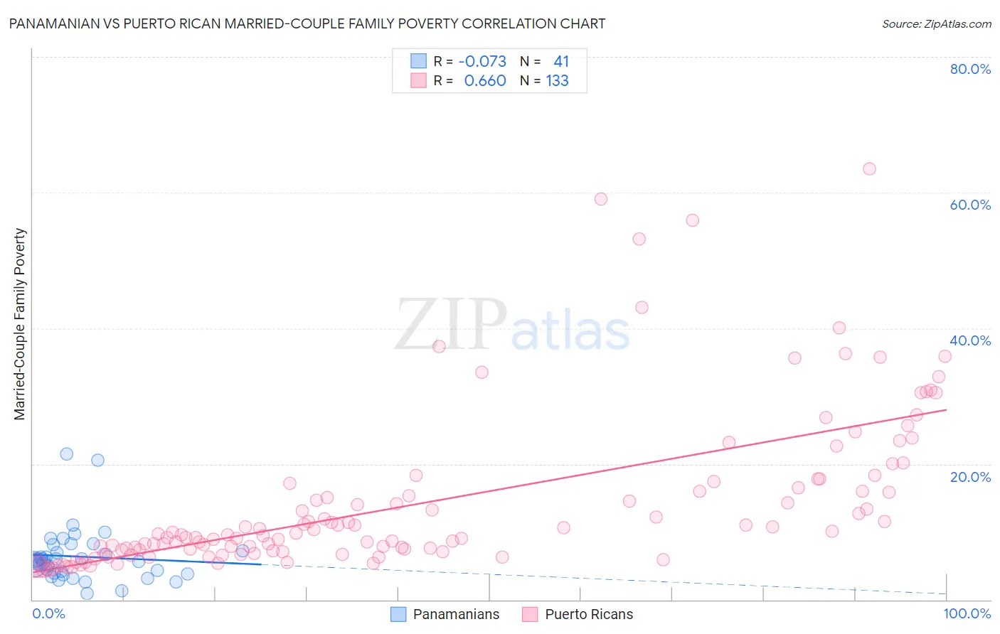 Panamanian vs Puerto Rican Married-Couple Family Poverty