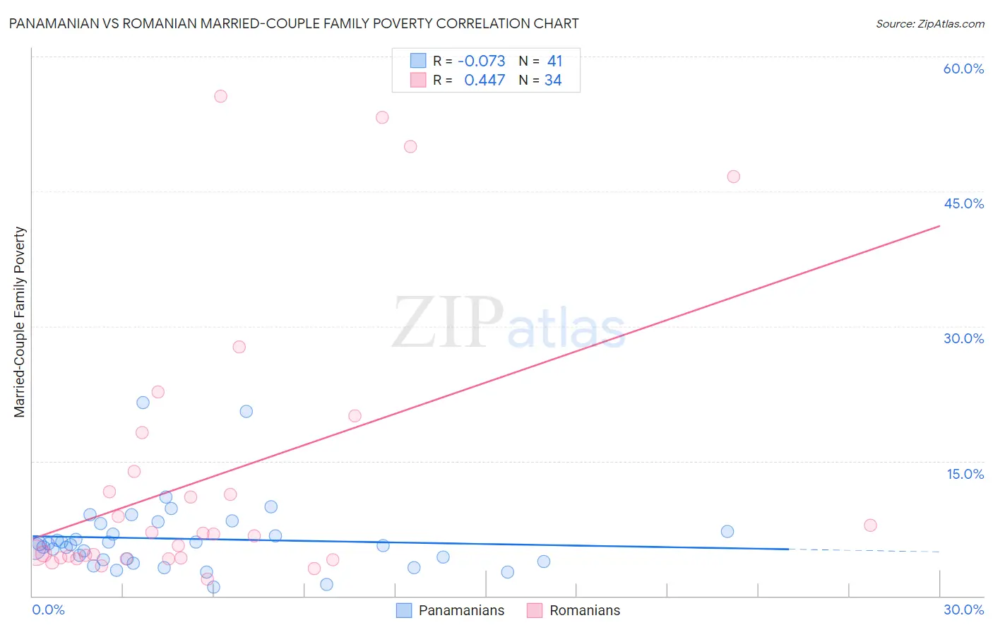 Panamanian vs Romanian Married-Couple Family Poverty