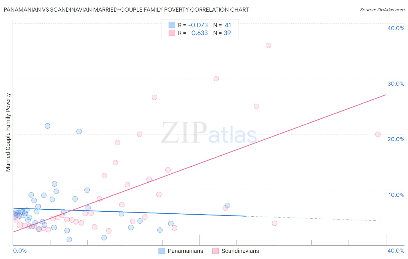 Panamanian vs Scandinavian Married-Couple Family Poverty