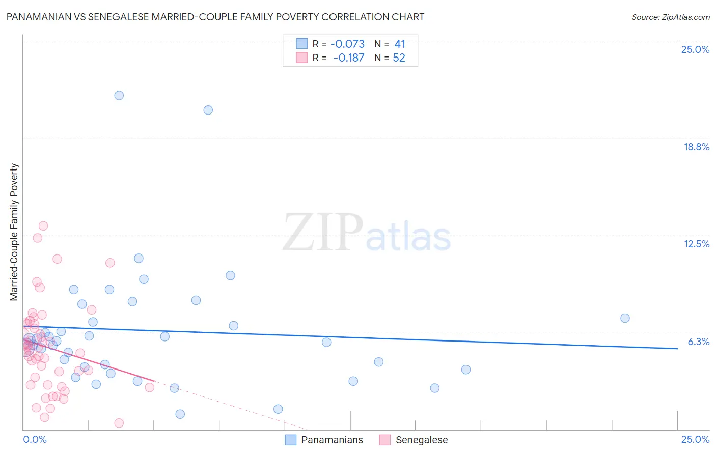 Panamanian vs Senegalese Married-Couple Family Poverty