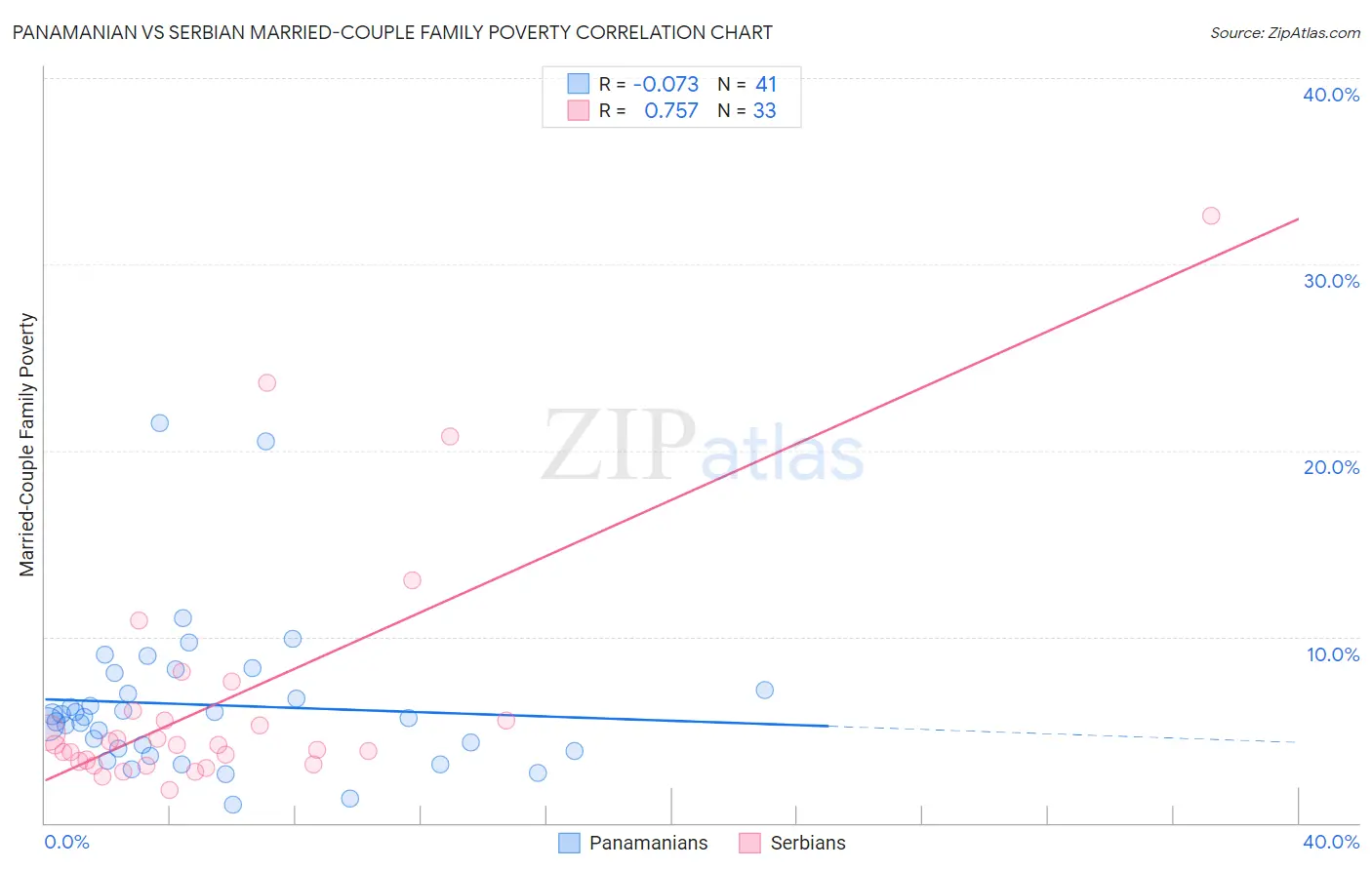 Panamanian vs Serbian Married-Couple Family Poverty