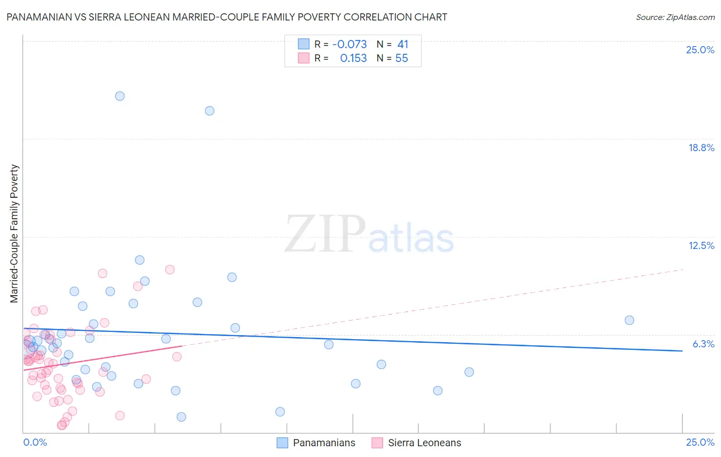 Panamanian vs Sierra Leonean Married-Couple Family Poverty
