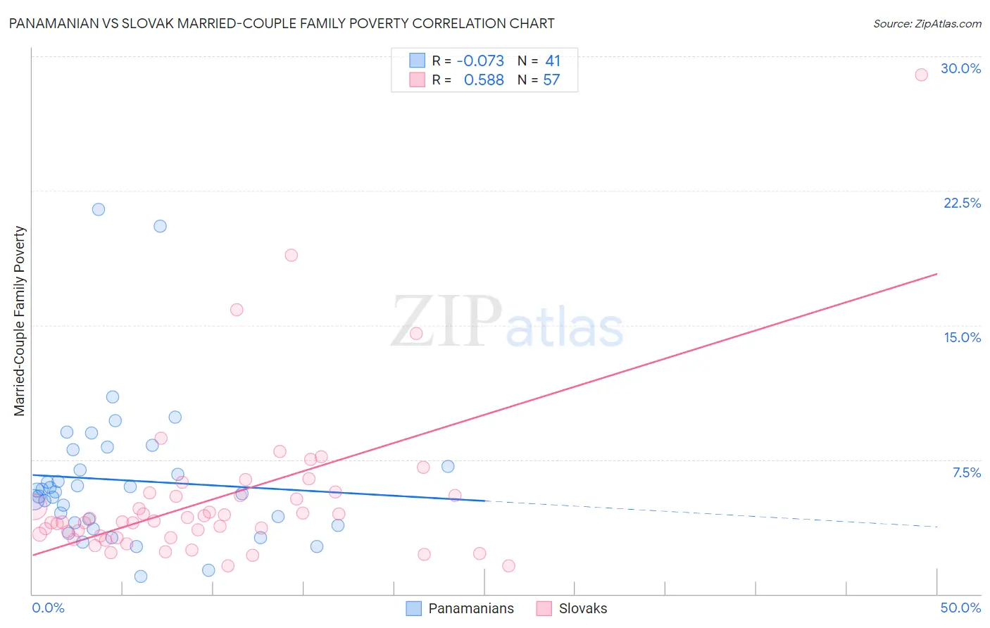 Panamanian vs Slovak Married-Couple Family Poverty