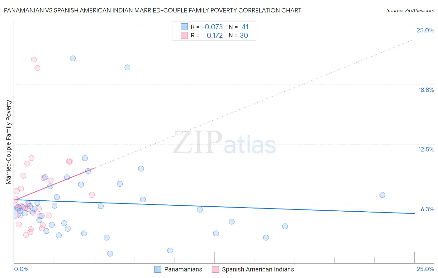 Panamanian vs Spanish American Indian Married-Couple Family Poverty