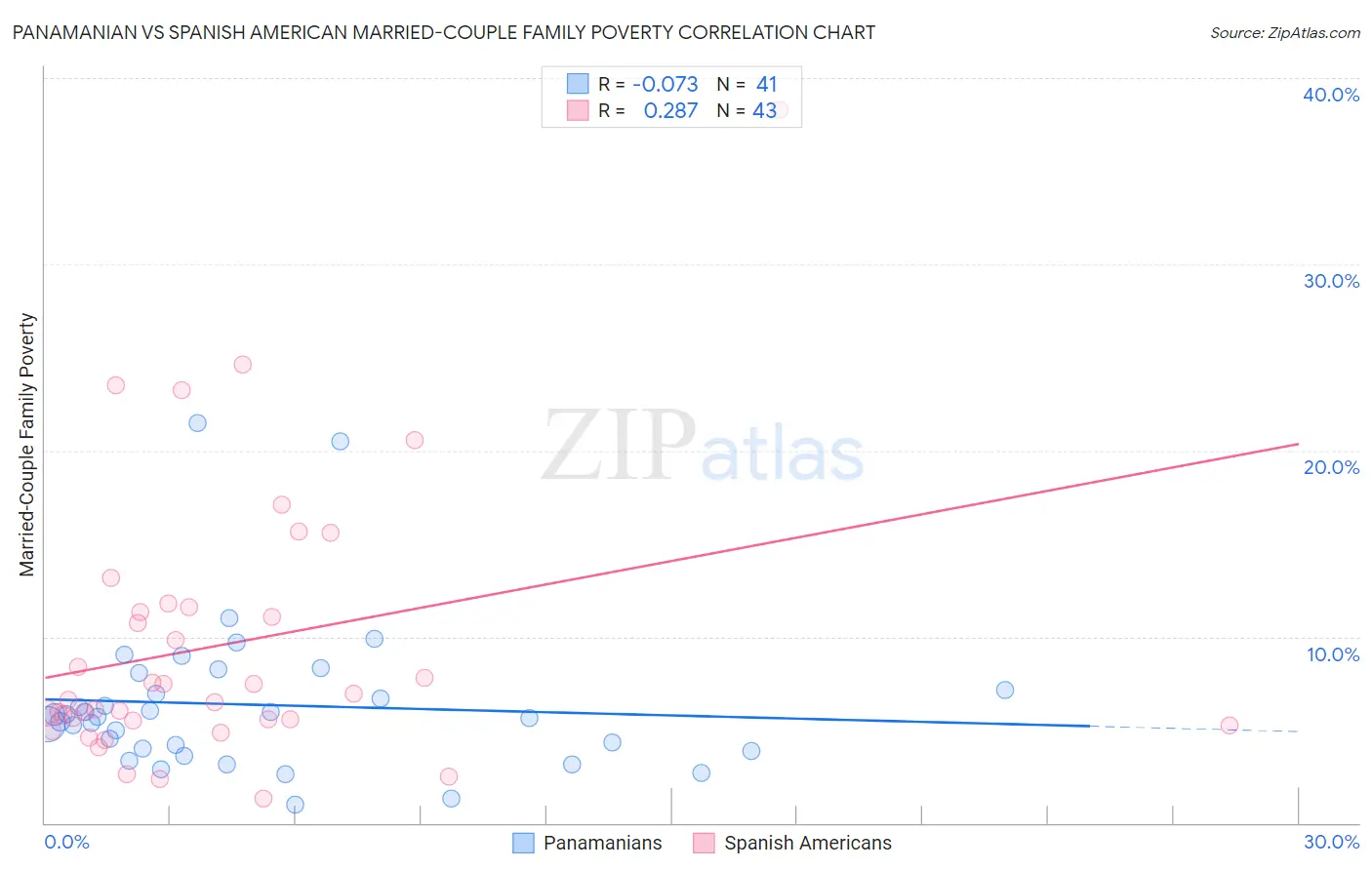 Panamanian vs Spanish American Married-Couple Family Poverty