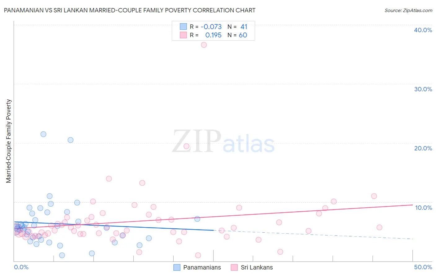 Panamanian vs Sri Lankan Married-Couple Family Poverty