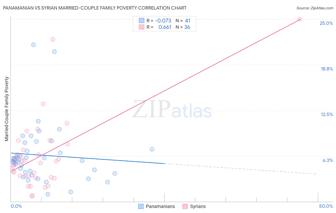 Panamanian vs Syrian Married-Couple Family Poverty