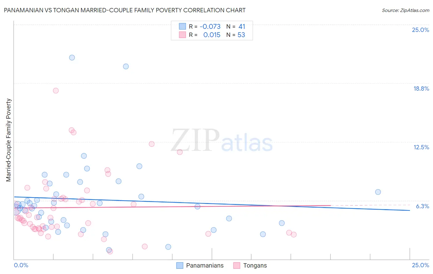 Panamanian vs Tongan Married-Couple Family Poverty