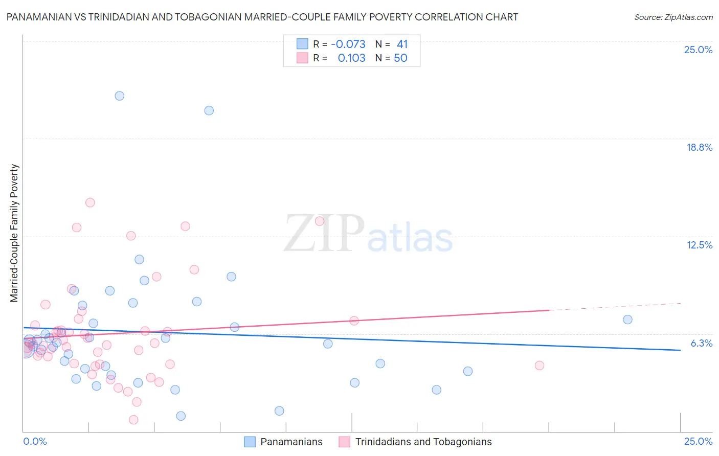 Panamanian vs Trinidadian and Tobagonian Married-Couple Family Poverty