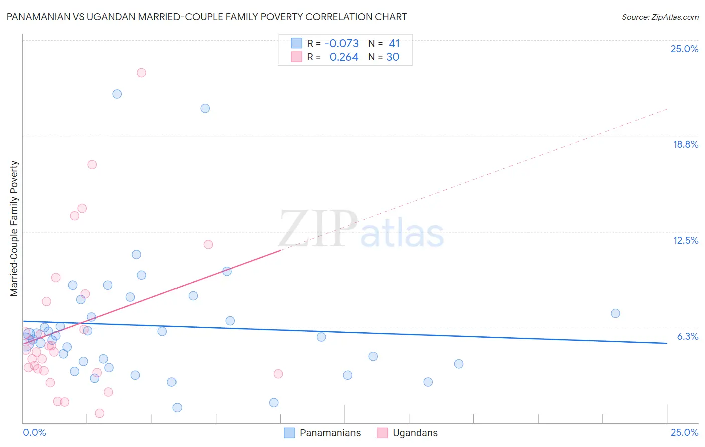 Panamanian vs Ugandan Married-Couple Family Poverty