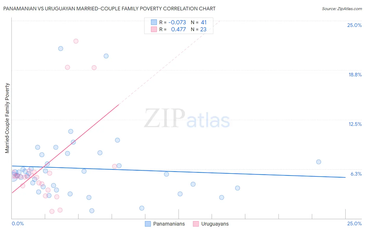 Panamanian vs Uruguayan Married-Couple Family Poverty