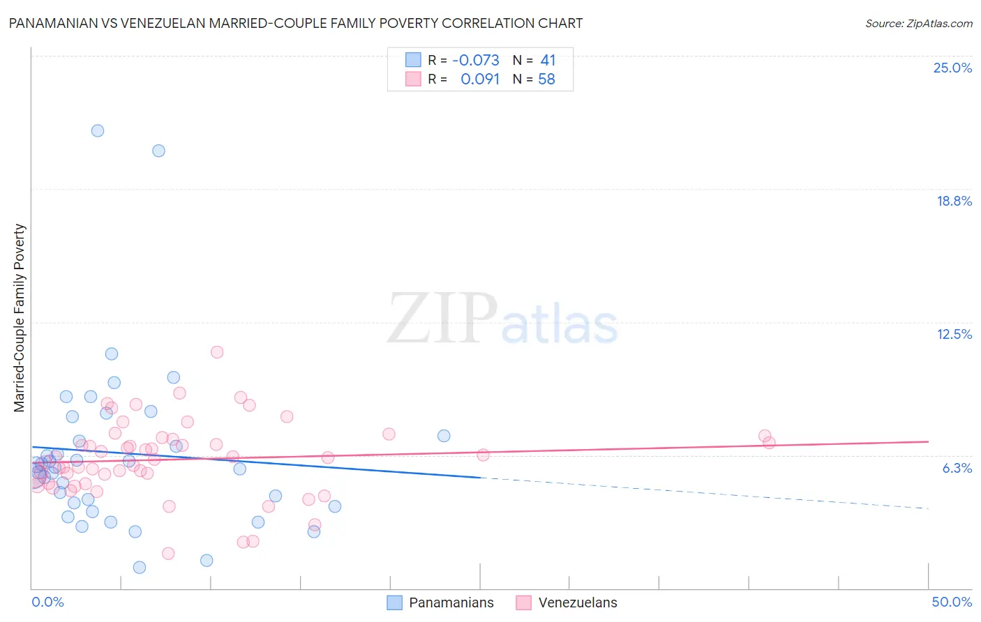 Panamanian vs Venezuelan Married-Couple Family Poverty