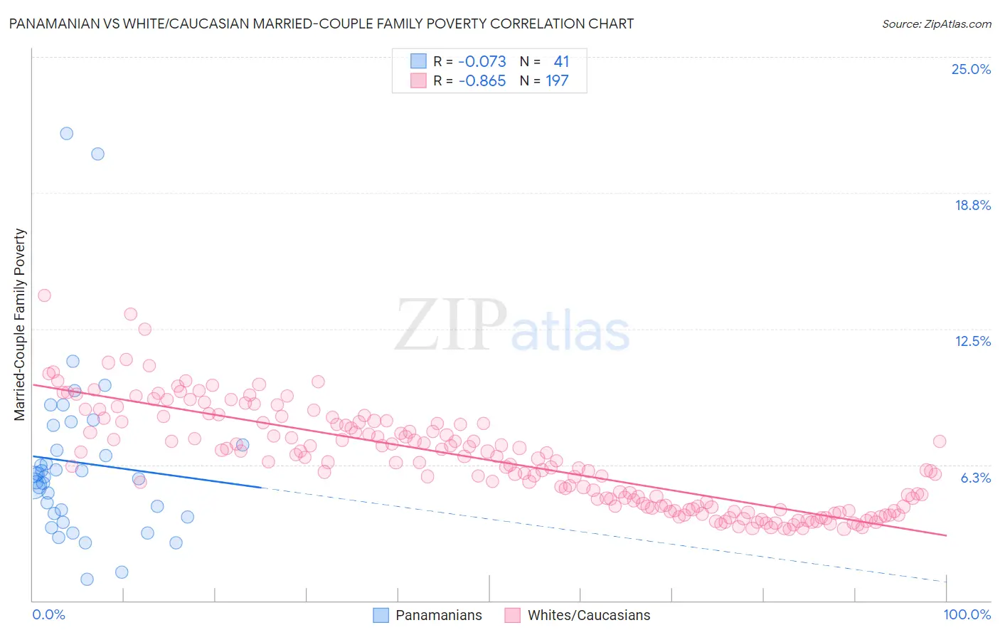 Panamanian vs White/Caucasian Married-Couple Family Poverty