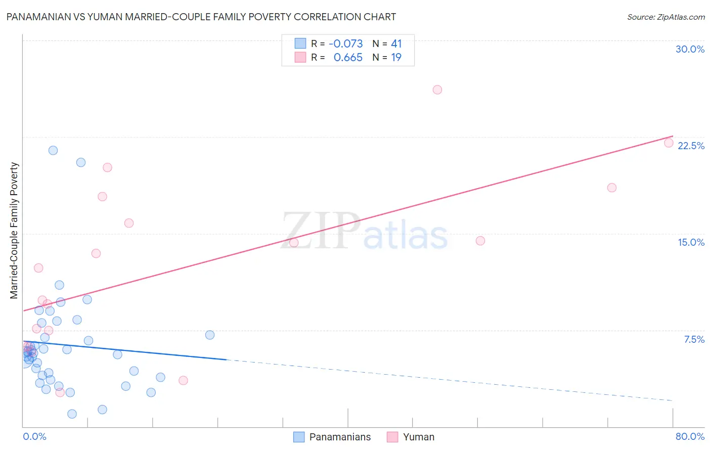 Panamanian vs Yuman Married-Couple Family Poverty