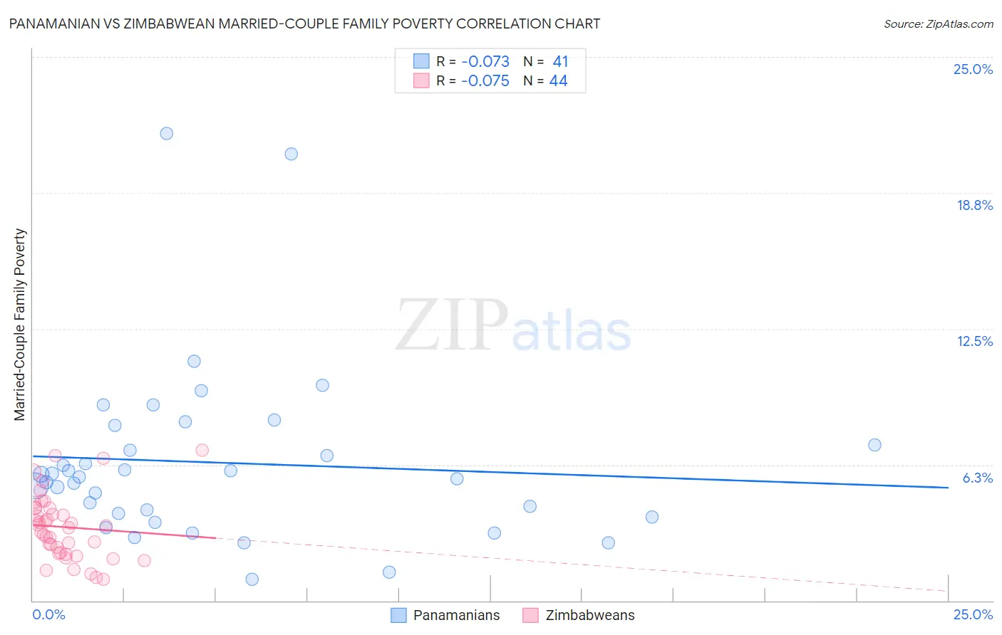 Panamanian vs Zimbabwean Married-Couple Family Poverty