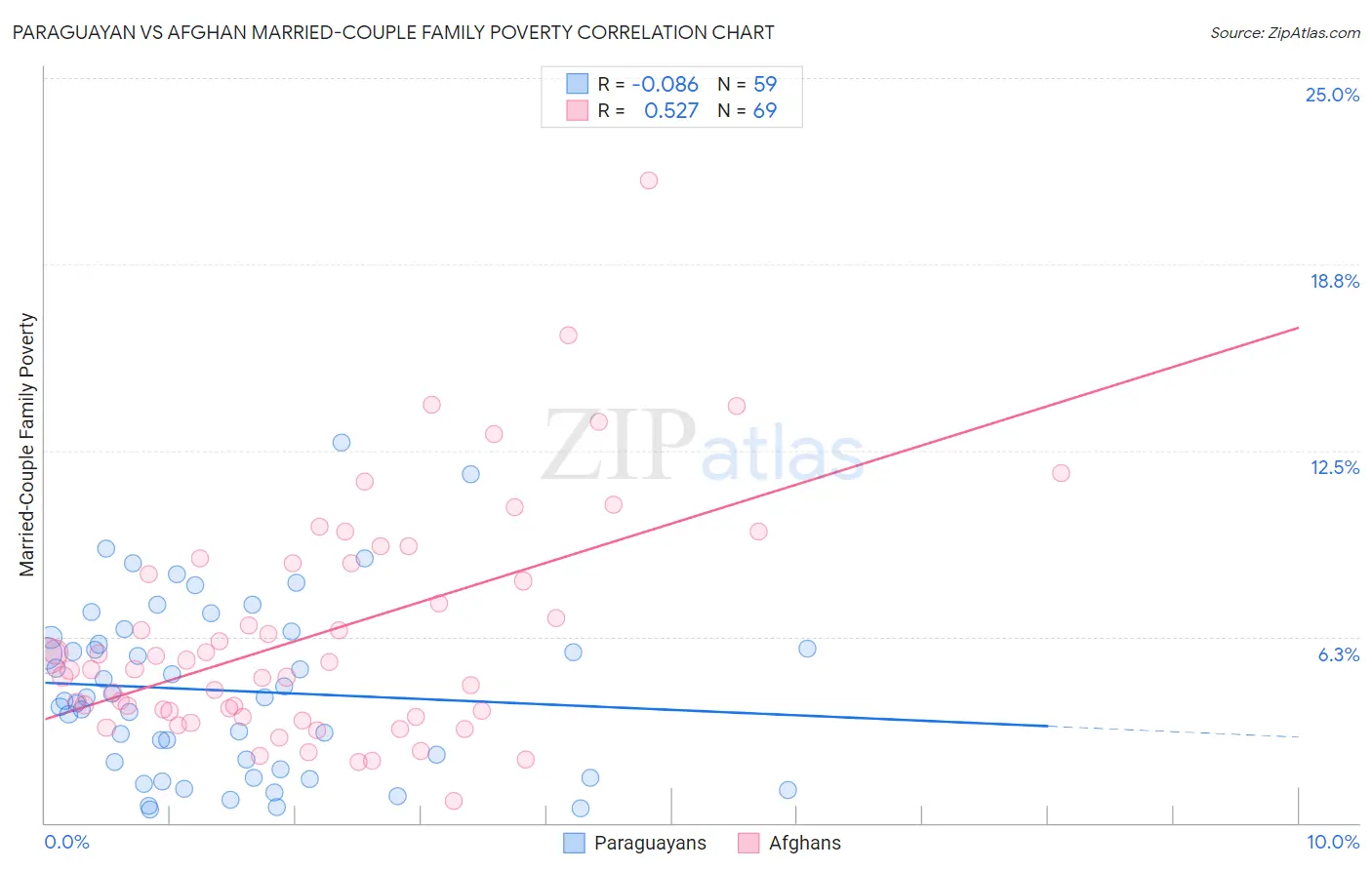Paraguayan vs Afghan Married-Couple Family Poverty