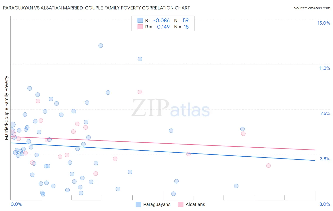 Paraguayan vs Alsatian Married-Couple Family Poverty