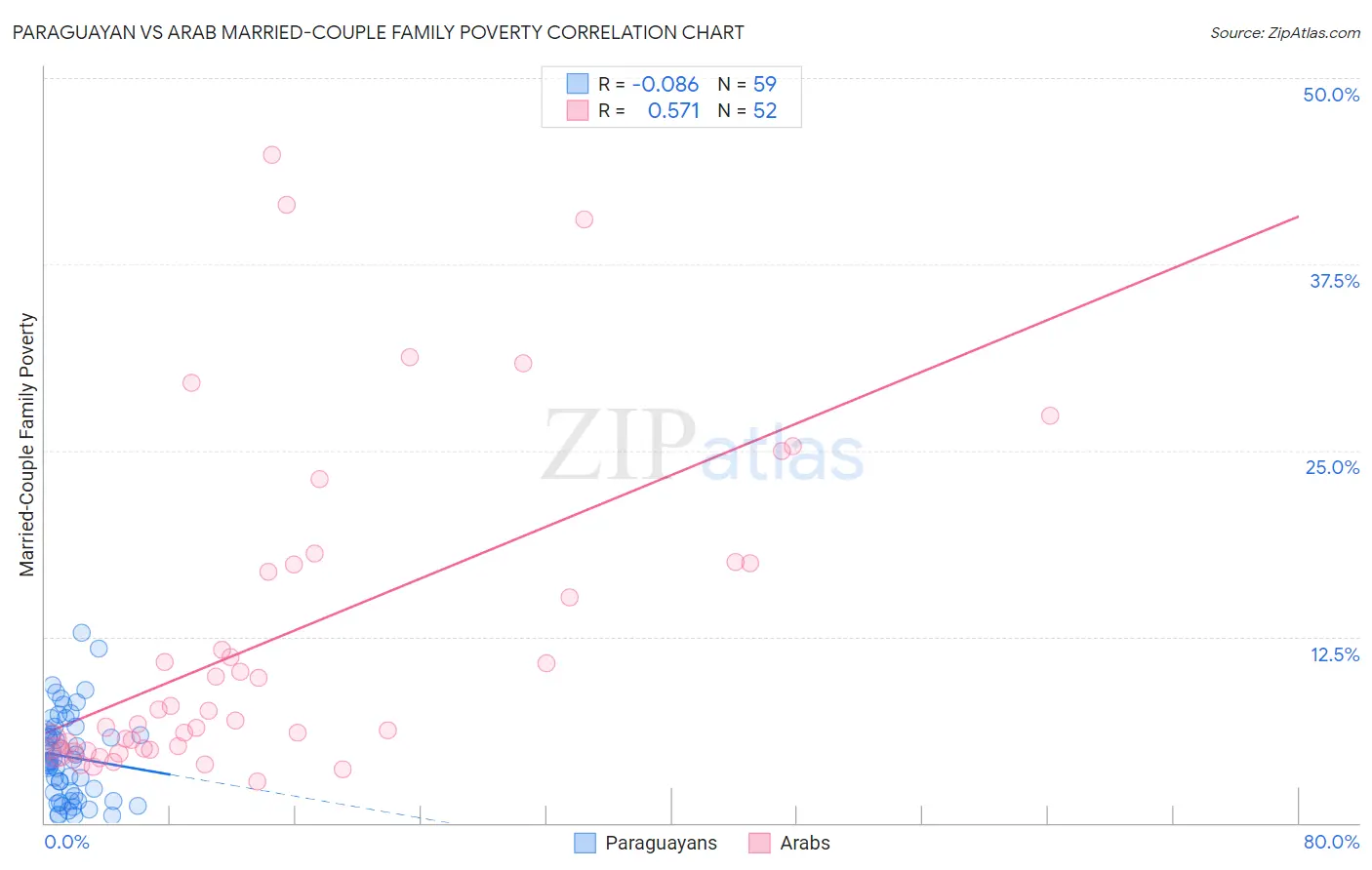 Paraguayan vs Arab Married-Couple Family Poverty