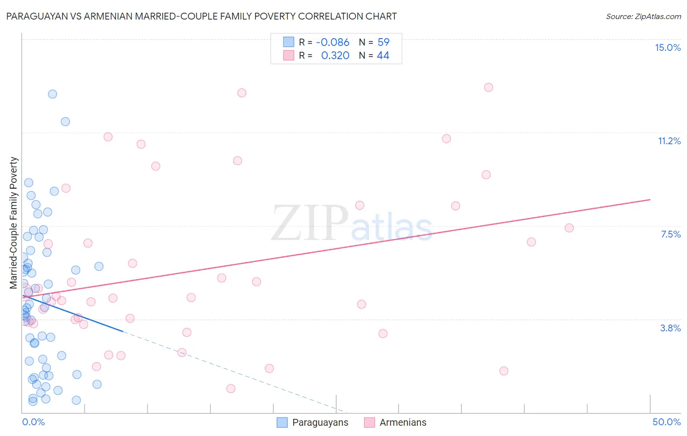 Paraguayan vs Armenian Married-Couple Family Poverty